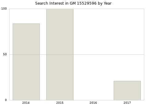 Annual search interest in GM 15529596 part.