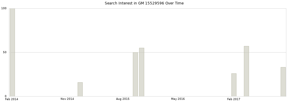 Search interest in GM 15529596 part aggregated by months over time.
