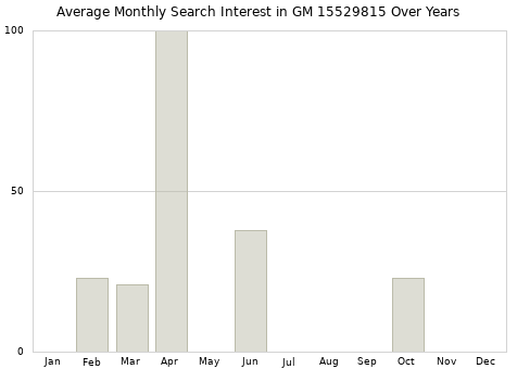 Monthly average search interest in GM 15529815 part over years from 2013 to 2020.