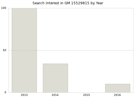 Annual search interest in GM 15529815 part.