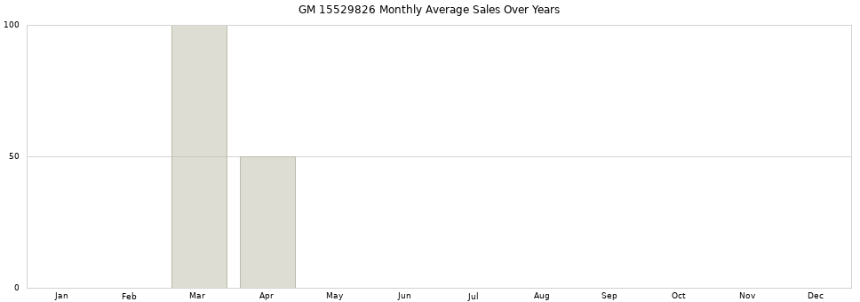 GM 15529826 monthly average sales over years from 2014 to 2020.