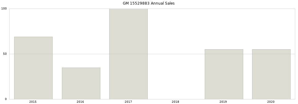 GM 15529883 part annual sales from 2014 to 2020.