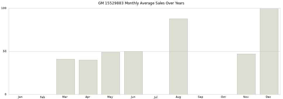 GM 15529883 monthly average sales over years from 2014 to 2020.