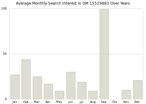 Monthly average search interest in GM 15529883 part over years from 2013 to 2020.