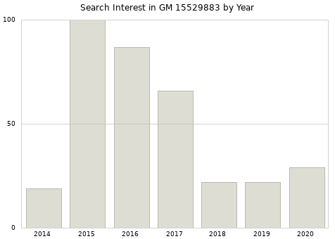 Annual search interest in GM 15529883 part.
