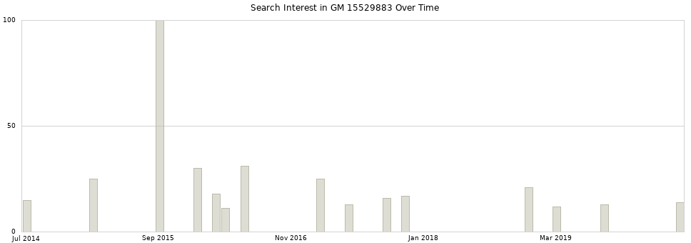 Search interest in GM 15529883 part aggregated by months over time.