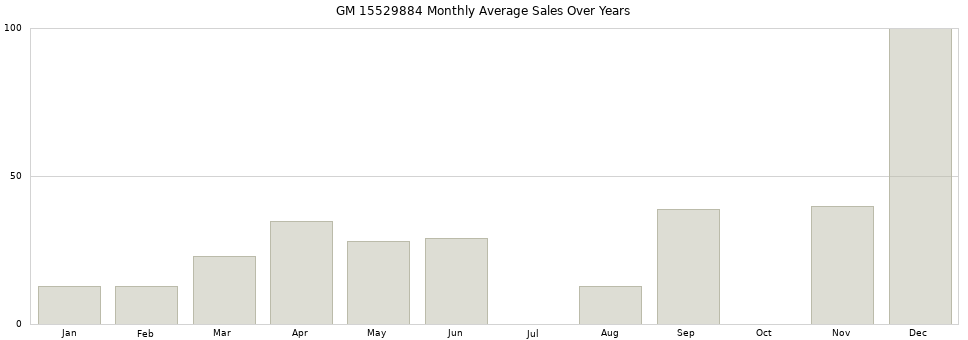 GM 15529884 monthly average sales over years from 2014 to 2020.