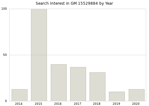 Annual search interest in GM 15529884 part.