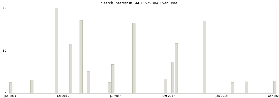 Search interest in GM 15529884 part aggregated by months over time.