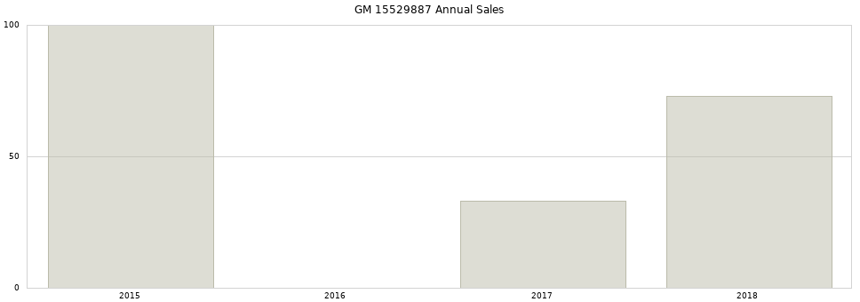 GM 15529887 part annual sales from 2014 to 2020.