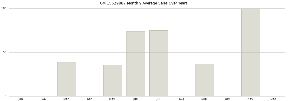 GM 15529887 monthly average sales over years from 2014 to 2020.