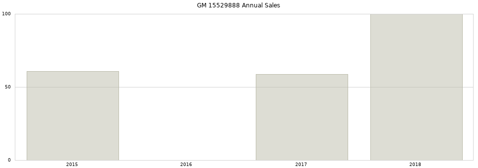 GM 15529888 part annual sales from 2014 to 2020.