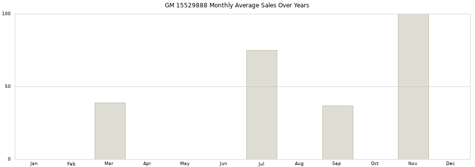 GM 15529888 monthly average sales over years from 2014 to 2020.