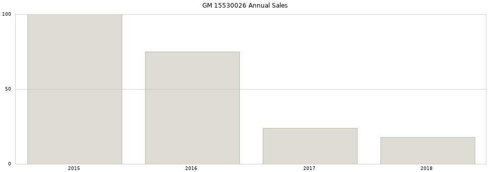 GM 15530026 part annual sales from 2014 to 2020.