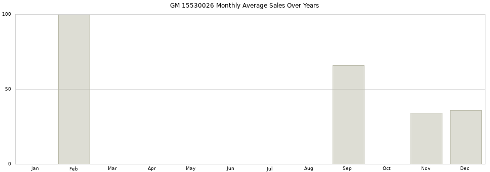 GM 15530026 monthly average sales over years from 2014 to 2020.