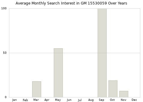 Monthly average search interest in GM 15530059 part over years from 2013 to 2020.