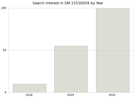 Annual search interest in GM 15530059 part.