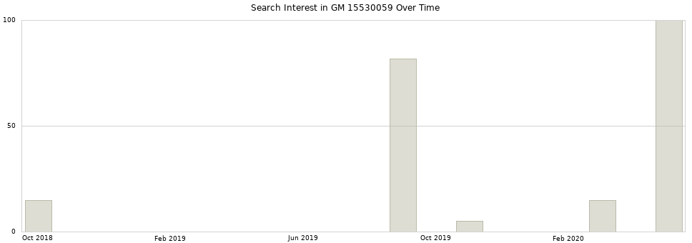 Search interest in GM 15530059 part aggregated by months over time.
