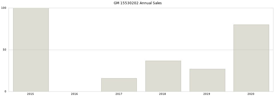 GM 15530202 part annual sales from 2014 to 2020.