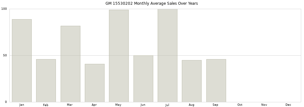 GM 15530202 monthly average sales over years from 2014 to 2020.