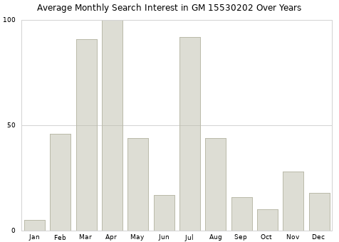 Monthly average search interest in GM 15530202 part over years from 2013 to 2020.