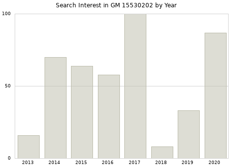 Annual search interest in GM 15530202 part.