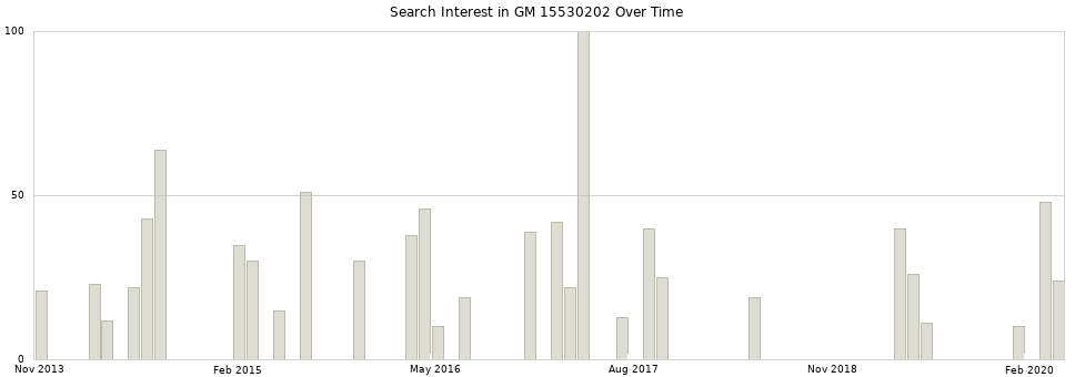 Search interest in GM 15530202 part aggregated by months over time.