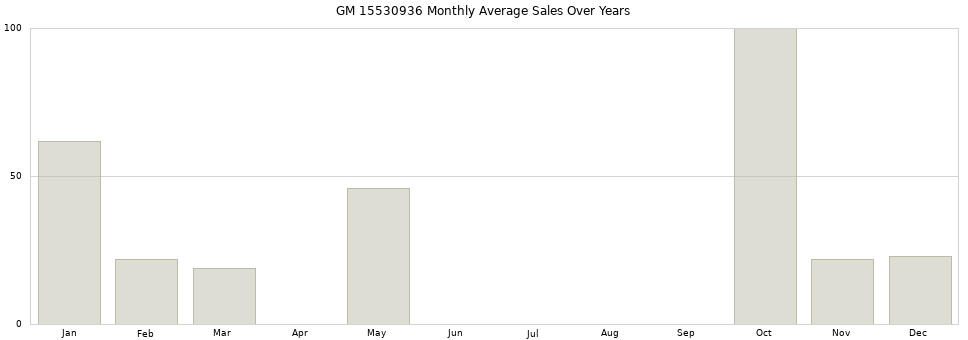 GM 15530936 monthly average sales over years from 2014 to 2020.