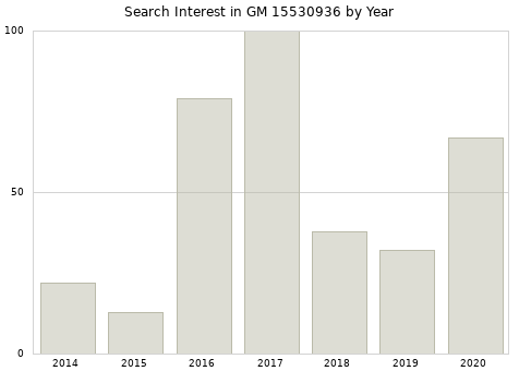Annual search interest in GM 15530936 part.