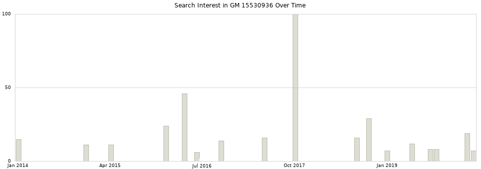 Search interest in GM 15530936 part aggregated by months over time.