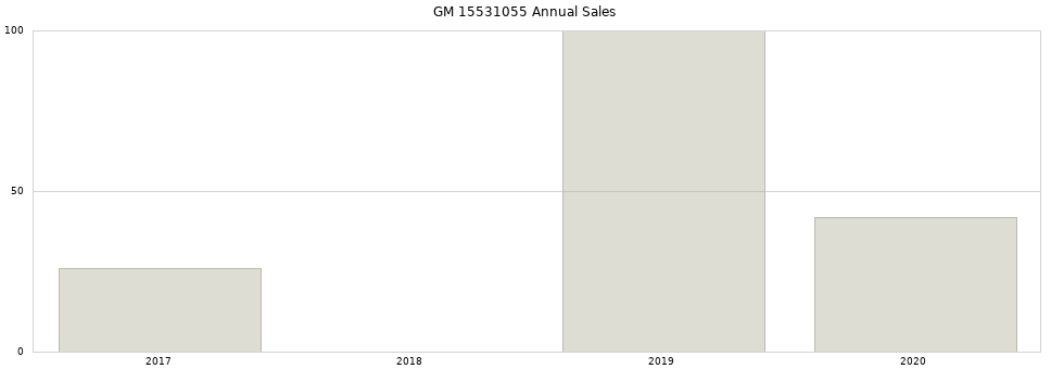 GM 15531055 part annual sales from 2014 to 2020.