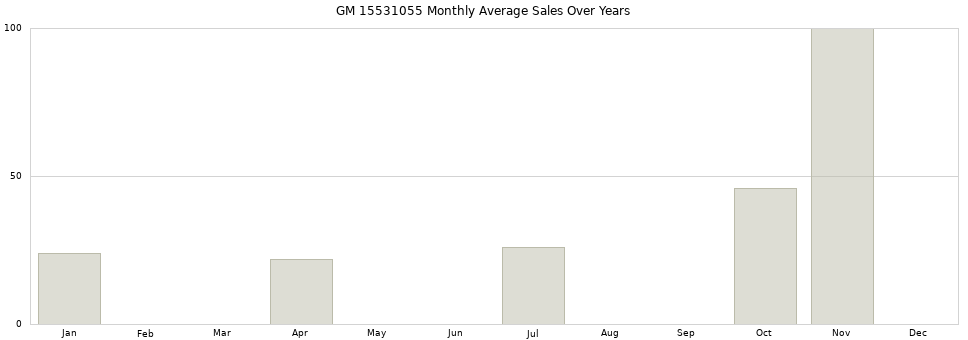 GM 15531055 monthly average sales over years from 2014 to 2020.