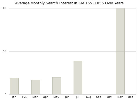 Monthly average search interest in GM 15531055 part over years from 2013 to 2020.