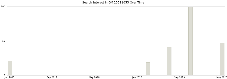 Search interest in GM 15531055 part aggregated by months over time.