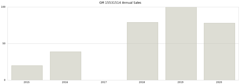 GM 15531514 part annual sales from 2014 to 2020.