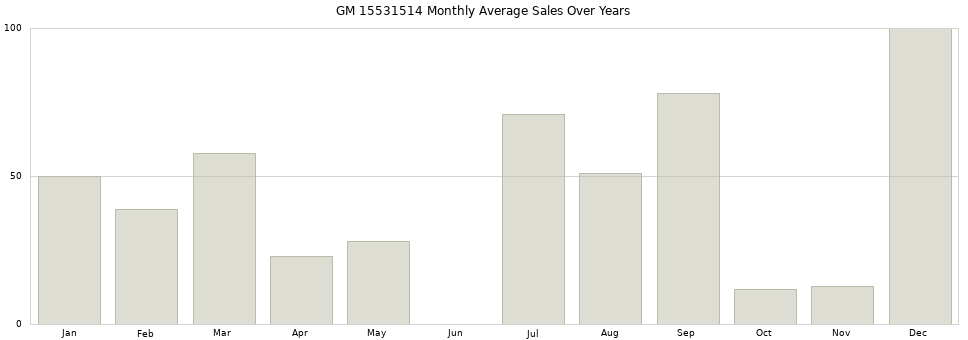 GM 15531514 monthly average sales over years from 2014 to 2020.