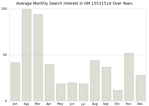 Monthly average search interest in GM 15531514 part over years from 2013 to 2020.