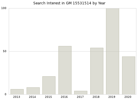 Annual search interest in GM 15531514 part.