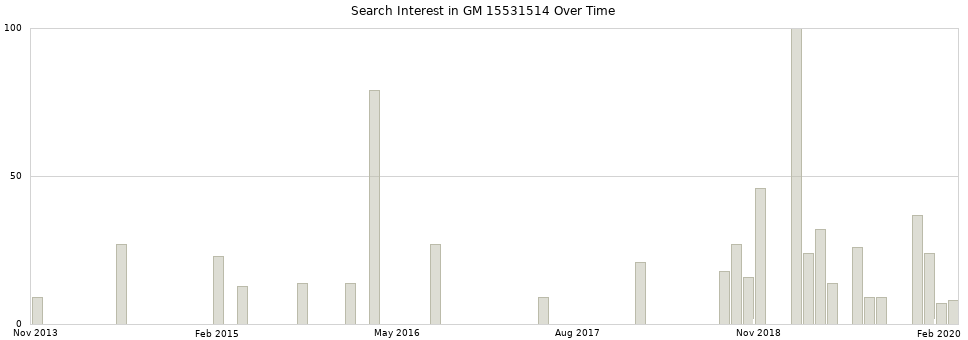 Search interest in GM 15531514 part aggregated by months over time.