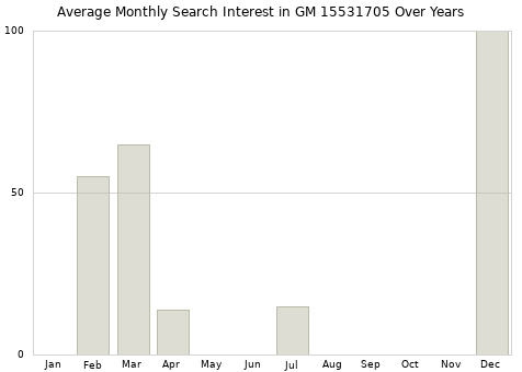 Monthly average search interest in GM 15531705 part over years from 2013 to 2020.