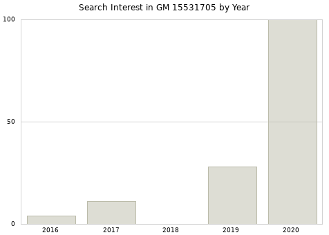 Annual search interest in GM 15531705 part.