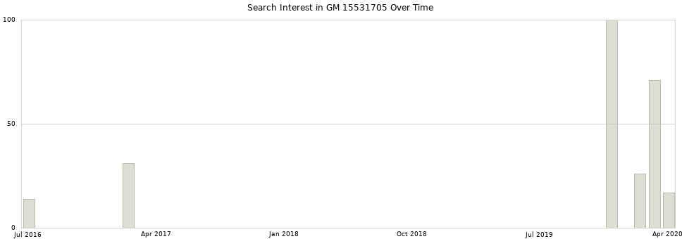 Search interest in GM 15531705 part aggregated by months over time.