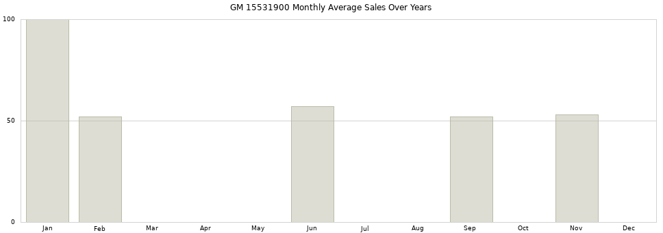 GM 15531900 monthly average sales over years from 2014 to 2020.