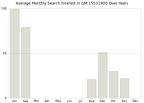 Monthly average search interest in GM 15531900 part over years from 2013 to 2020.