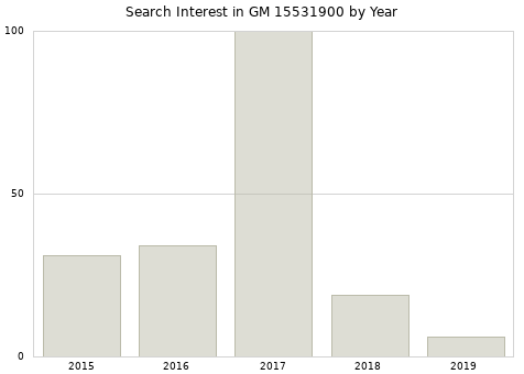 Annual search interest in GM 15531900 part.