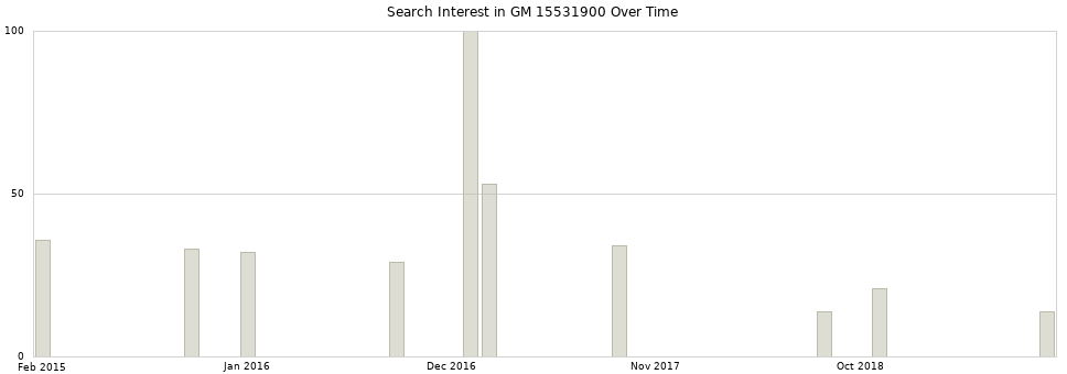 Search interest in GM 15531900 part aggregated by months over time.
