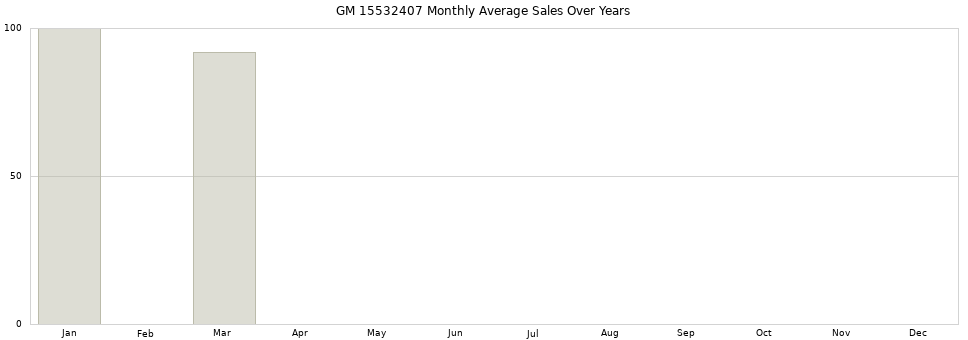 GM 15532407 monthly average sales over years from 2014 to 2020.