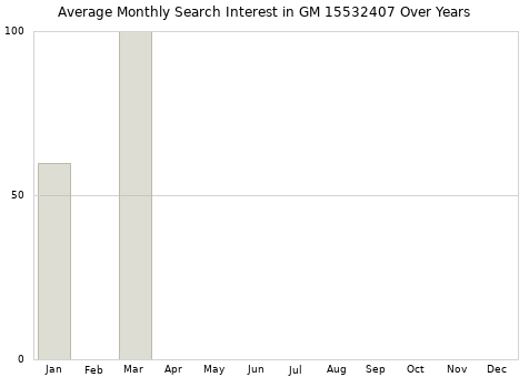 Monthly average search interest in GM 15532407 part over years from 2013 to 2020.