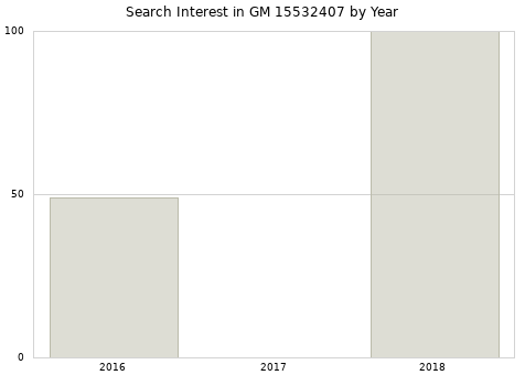 Annual search interest in GM 15532407 part.