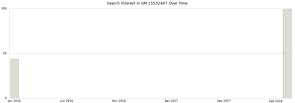 Search interest in GM 15532407 part aggregated by months over time.